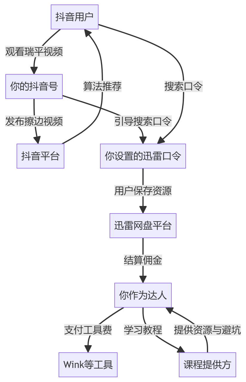 核心商业逻辑拆解